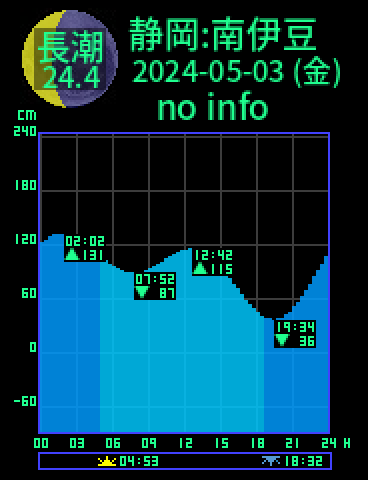 静岡：南伊豆のタイドグラフ（2024-05-02(木)）