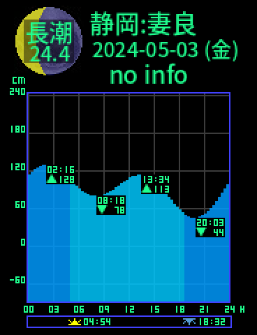 静岡：妻良子浦のタイドグラフ（2024-05-02(木)）