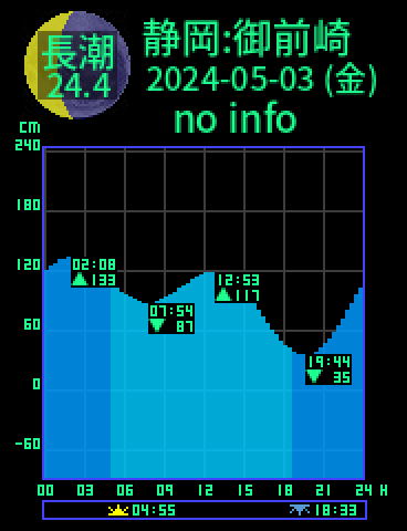 静岡：御前崎のタイドグラフ（2024-05-02(木)）