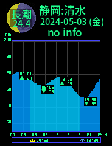 静岡：清水のタイドグラフ（2024-05-03(金)）