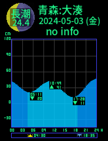 青森：大湊のタイドグラフ（2024-05-03(金)）