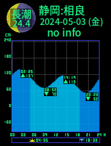 静岡：相良のタイドグラフ（2024-05-04(土)）