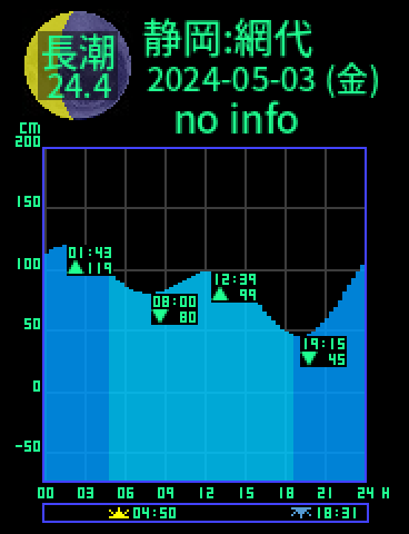 静岡：網代のタイドグラフ（2024-05-04(土)）