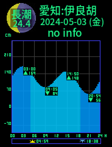愛知：伊良胡のタイドグラフ（2024-05-02(木)）
