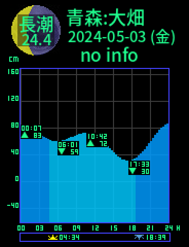 青森：大畑のタイドグラフ（2024-05-03(金)）