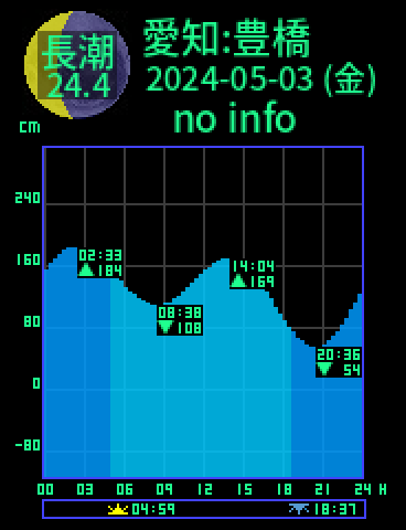 愛知：豊橋のタイドグラフ（2024-05-04(土)）