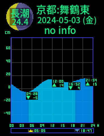 京都：舞鶴東のタイドグラフ（2024-05-02(木)）