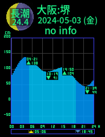 大阪：堺のタイドグラフ（2024-05-04(土)）