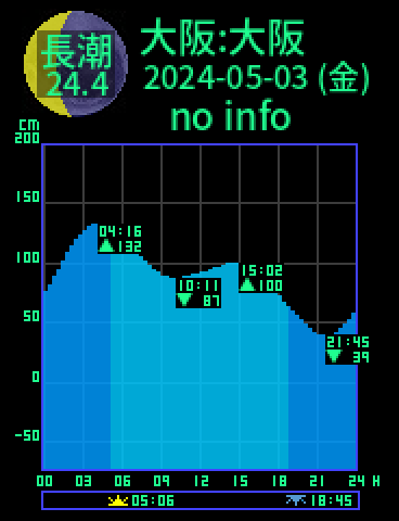 大阪：大阪のタイドグラフ（2024-05-03(金)）