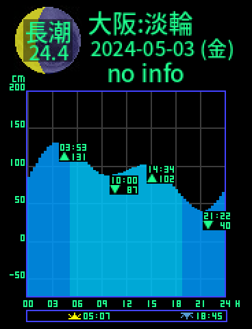 大阪：岬淡輪のタイドグラフ（2024-05-04(土)）