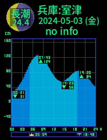 兵庫：淡路島室津のタイドグラフ（2024-05-03(金)）