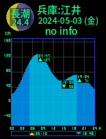 兵庫：明石江井のタイドグラフ（2024-05-02(木)）