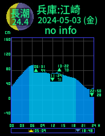 兵庫：江崎のタイドグラフ（2024-05-04(土)）