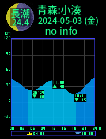 青森：小湊のタイドグラフ（2024-05-04(土)）