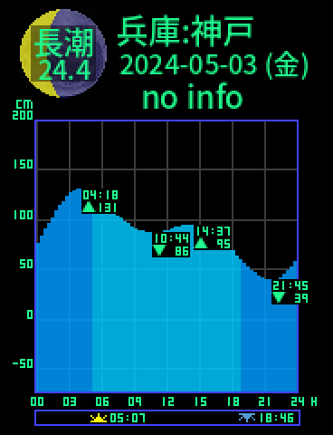 兵庫：神戸のタイドグラフ（2024-05-04(土)）