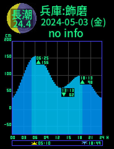 兵庫：姫路飾磨のタイドグラフ（2024-05-04(土)）