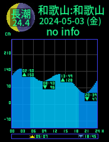 和歌山：和歌山のタイドグラフ（2024-05-03(金)）
