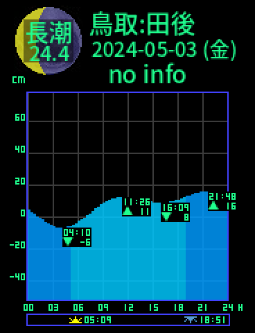鳥取：岩美田後のタイドグラフ（2024-05-04(土)）