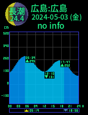 広島：広島のタイドグラフ（2024-05-03(金)）