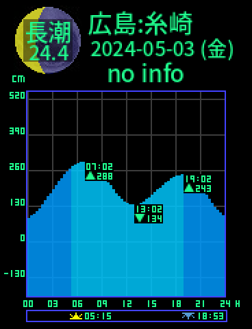 広島：糸崎のタイドグラフ（2024-05-04(土)）
