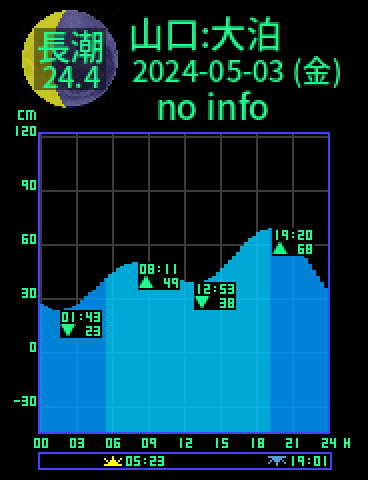 山口：仙崎大泊のタイドグラフ（2024-05-03(金)）
