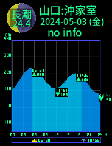 山口：沖家室島のタイドグラフ（2024-05-04(土)）