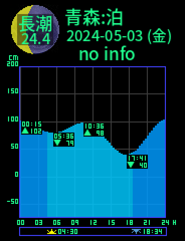 青森：平内泊のタイドグラフ（2024-05-03(金)）