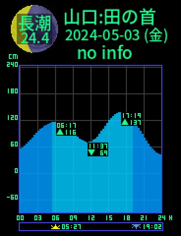 山口：田の首のタイドグラフ（2024-05-04(土)）
