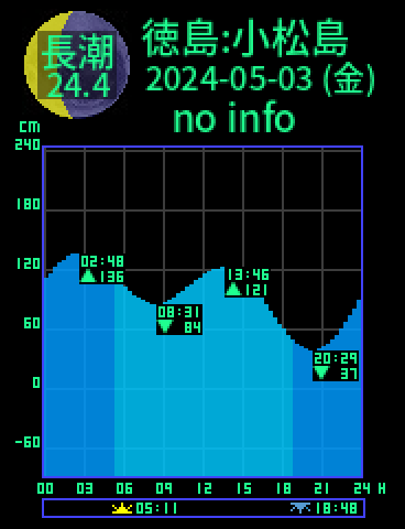 徳島：小松島のタイドグラフ（2024-05-04(土)）