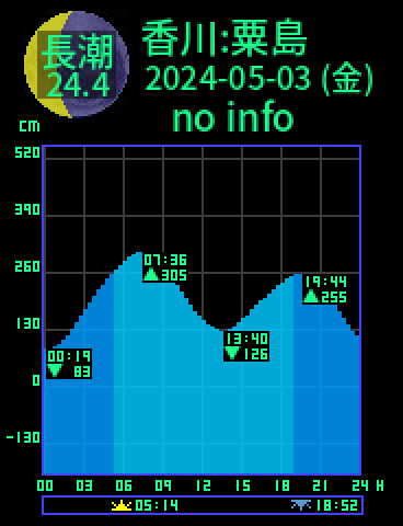 香川：粟島のタイドグラフ（2024-05-03(金)）