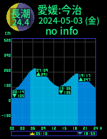 愛媛：今治のタイドグラフ（2024-05-04(土)）