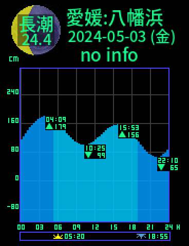 愛媛：八幡浜のタイドグラフ（2024-05-04(土)）