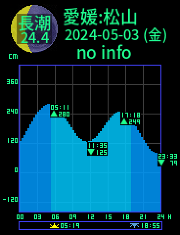 愛媛：松山のタイドグラフ（2024-05-04(土)）