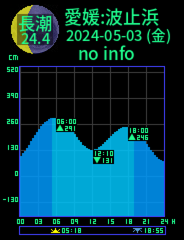 愛媛：今治波止浜のタイドグラフ（2024-05-02(木)）