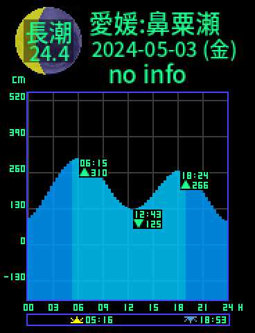 愛媛：鼻粟瀬のタイドグラフ（2024-05-02(木)）