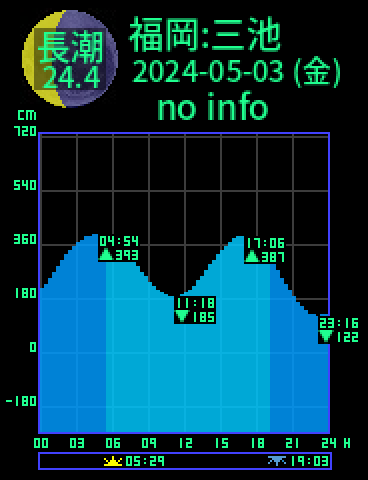 福岡：三池のタイドグラフ（2024-05-04(土)）