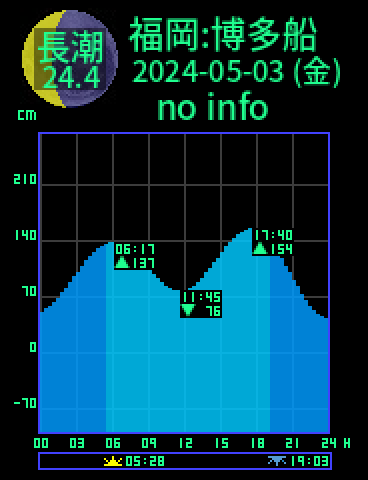 福岡：博多船留のタイドグラフ（2024-05-03(金)）