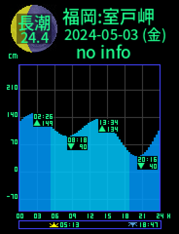 福岡：室戸岬のタイドグラフ（2024-05-03(金)）