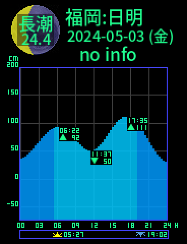 福岡：日明のタイドグラフ（2024-05-04(土)）
