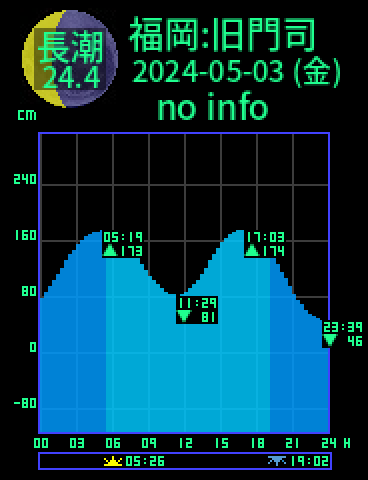 福岡：旧門司のタイドグラフ（2024-05-02(木)）