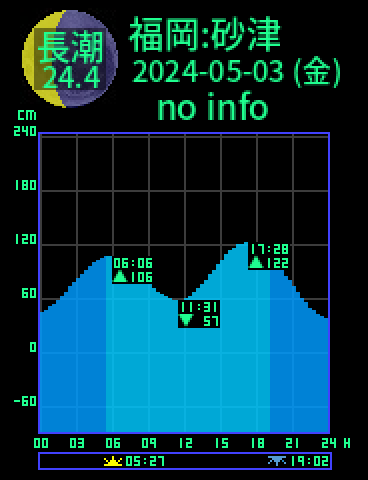 福岡：砂津のタイドグラフ（2024-05-03(金)）