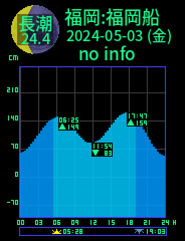 福岡：福岡船留のタイドグラフ（2024-05-03(金)）