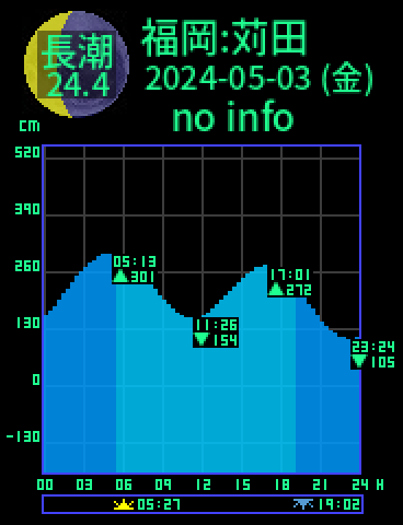 福岡：苅田のタイドグラフ（2024-05-04(土)）