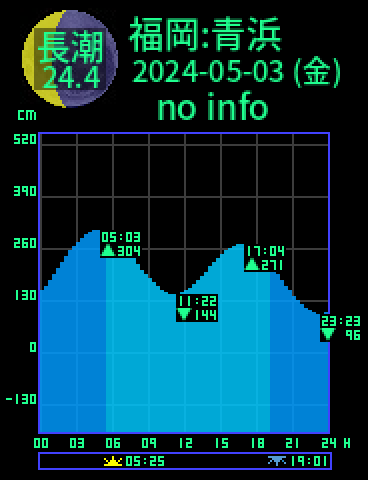 福岡：青浜のタイドグラフ（2024-05-03(金)）