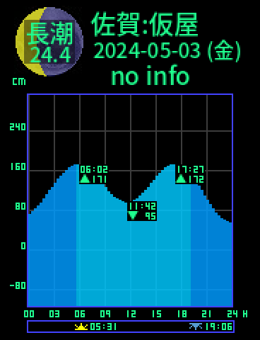 佐賀：玄海仮屋のタイドグラフ（2024-05-03(金)）