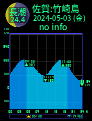 佐賀：竹崎島のタイドグラフ（2024-05-03(金)）