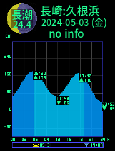 長崎：久根浜のタイドグラフ（2024-05-02(木)）