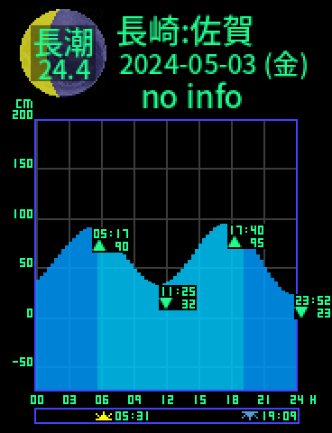 長崎：対馬佐賀のタイドグラフ（2024-05-02(木)）
