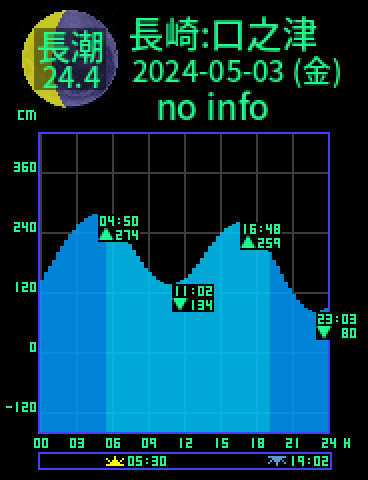 長崎：口之津のタイドグラフ（2024-05-04(土)）