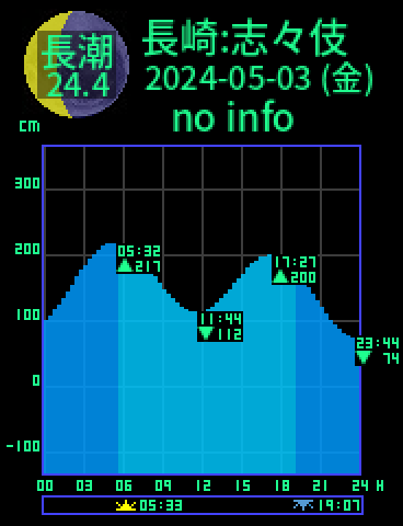 長崎：志々伎湾のタイドグラフ（2024-05-02(木)）